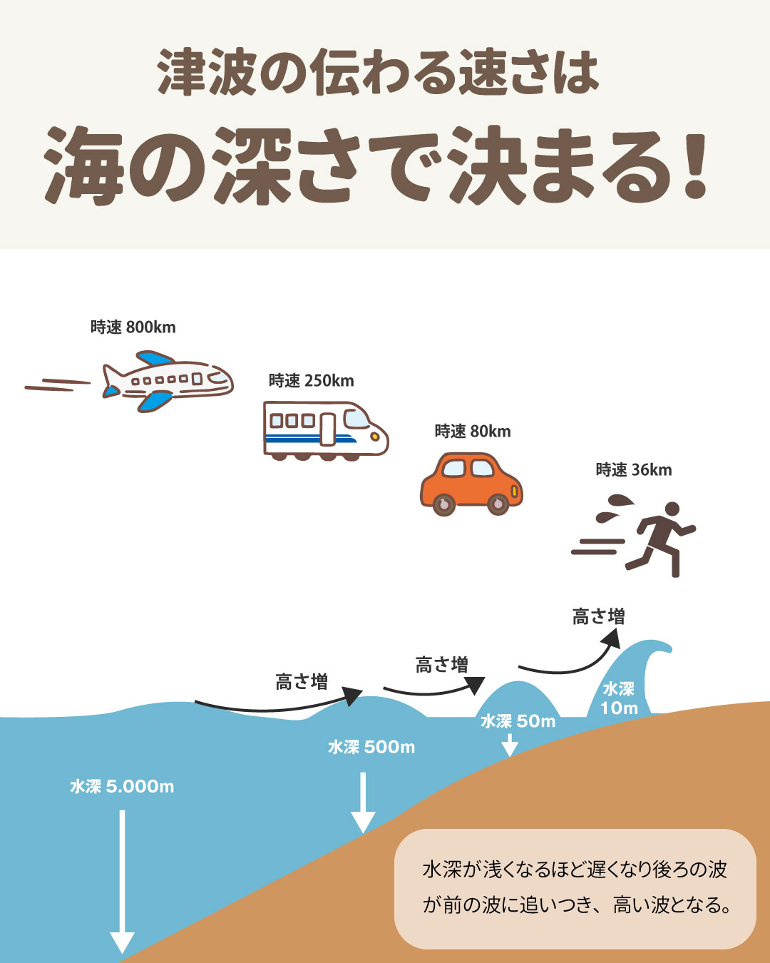津波の伝わる速さは海の深さで決まる